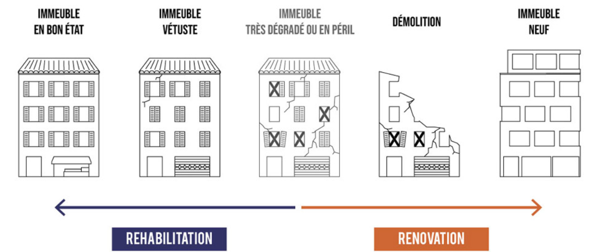 Réhabilitation vs Rénovation